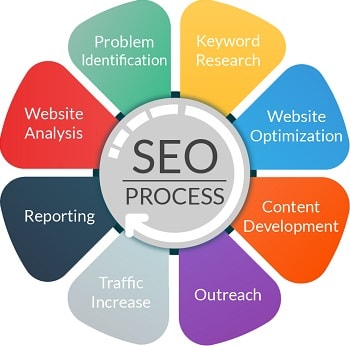 SEO Services in Delhi